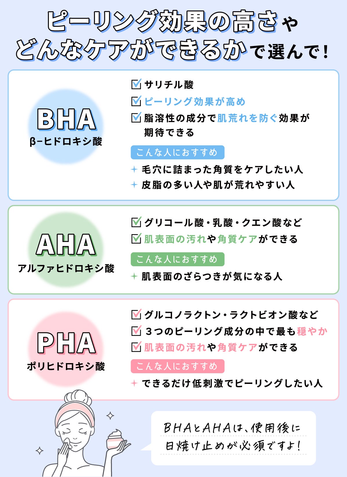 ピーリング効果の高さやどんなケアができるかで選んで！BHA（β−ヒドロキシ酸）は、主にサリチル酸のこと。ピーリング効果が高めで、脂溶性の成分で肌荒れを防ぐ効果が期待できる。毛穴に詰まった角質をケアしたい人や、皮脂の多い人や肌が荒れやすい人におすすめ。AHA（アルファヒドロキシ酸）は、グリコール酸・乳酸・クエン酸など。肌表面の汚れや角質ケアができる。肌表面のざらつきが気になる人におすすめ。PHA（ポリヒドロキシ酸）は、グルコノラクトン・ラクトビオン酸など。3つのピーリング成分のなかで最も穏やか。肌表面の汚れや角質ケアができる。できるだけ低刺激でピーリングしたい人におすすめ。BHAとAHAは、使用後に日焼け止めが必須ですよ！