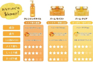 &honey &honey クレンジングバーム モイストのクチコミ「୨୧┈🍯&honey クレンジングバームモイスト🐝┈୨୧
 
今日は3/1発売、あの人気ヘアケ.....」（3枚目）