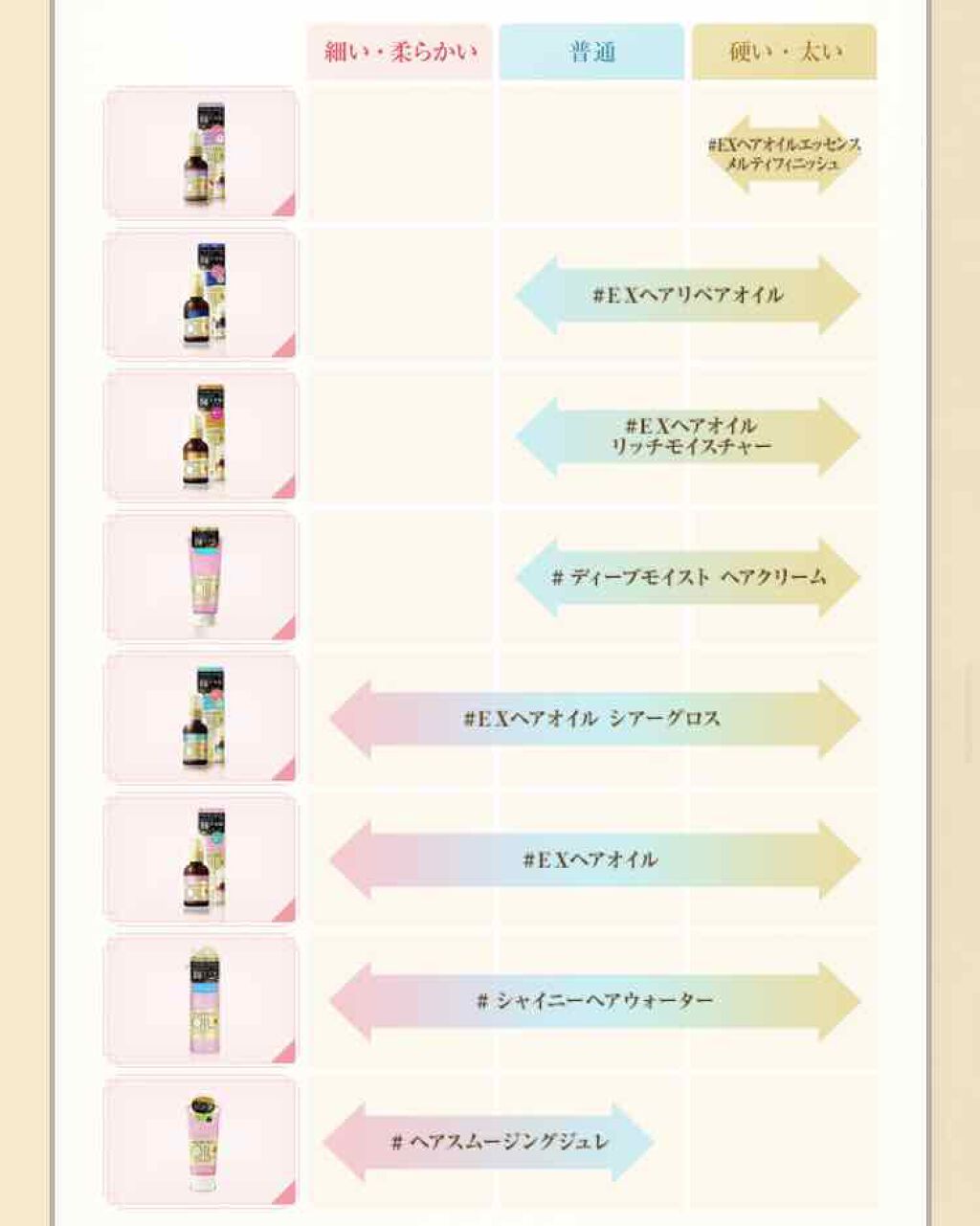 オイルトリートメント #EXヘアオイル エッセンスチャージ/ルシードエル/ヘアオイルを使ったクチコミ(3枚目)