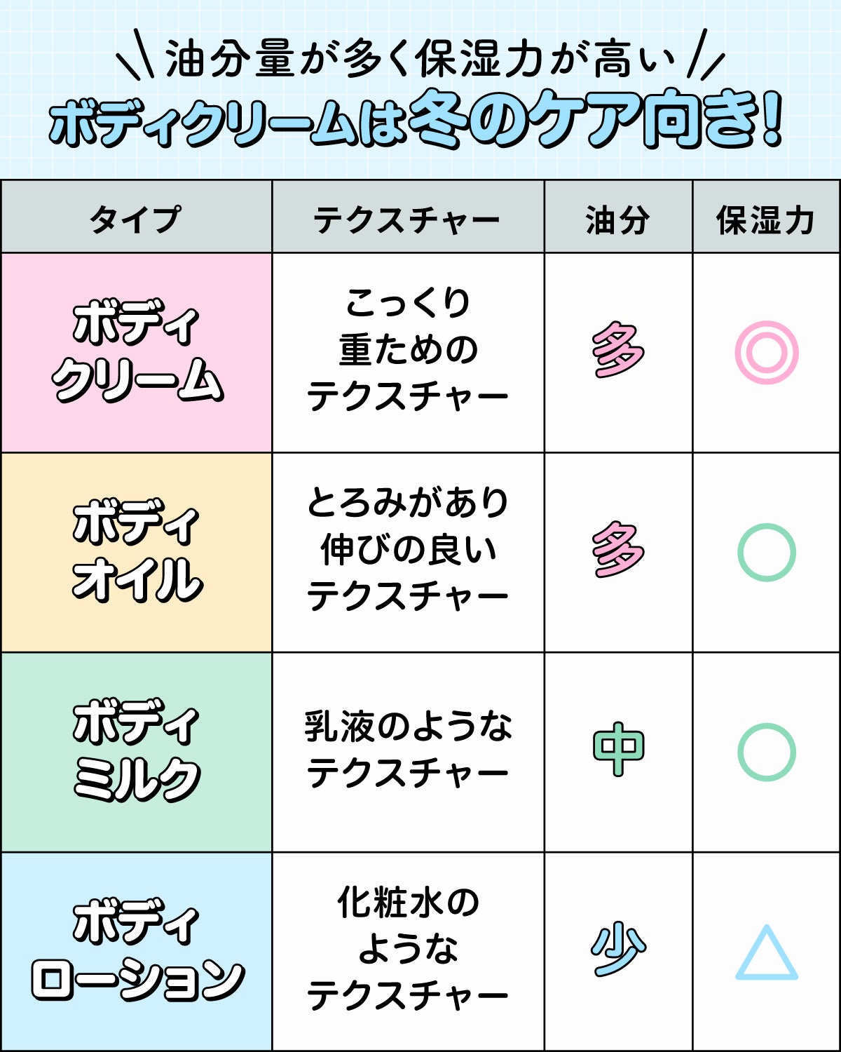 油分量が多く保湿力が高いボディクリームは冬のケア向き！ボディクリームはこっくり重ためのテクスチャーで、油分が多く保湿力が高い。ボディオイルはとろみがあり伸びの良いテクスチャーで、油分が多く保湿力がある。ボディミルクは乳液のようなテクスチャーで、油分は中くらいで保湿力がある。ボディローションは化粧水のようなテクスチャーで、油分は少なく保湿力は低め。