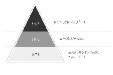 J-Scentフレグランスコレクション はちみつとレモン オードパルファン/J-Scent/香水(レディース)を使ったクチコミ（2枚目）