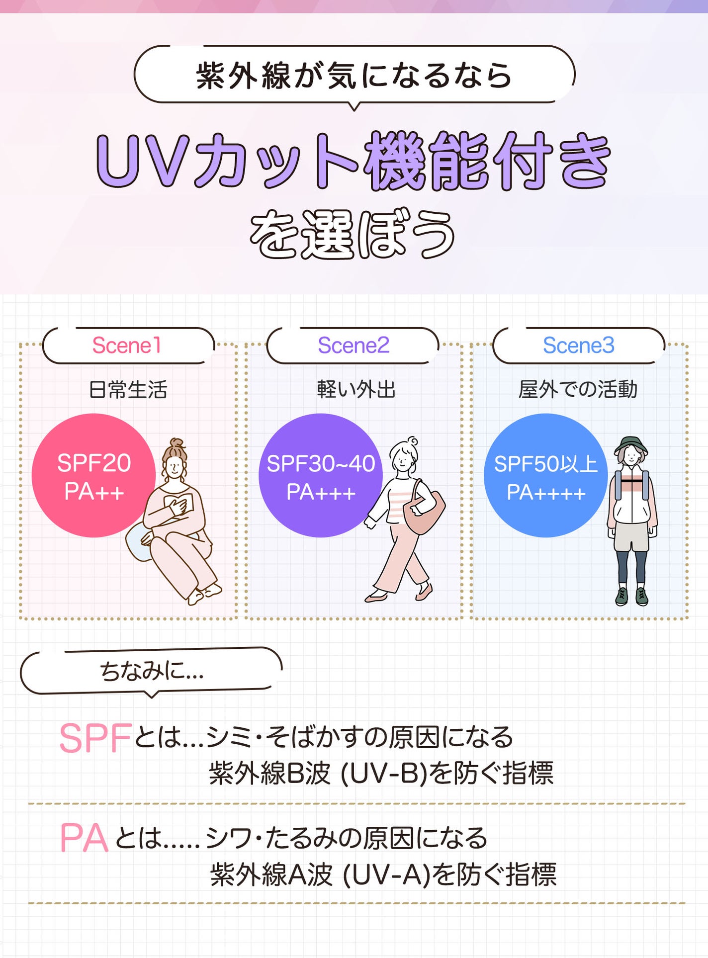 紫外線が気になるならUVカット機能付きを選ぼう。日常生活ならSPF20・PA++、軽い外出はSPF30~40・PA+++、屋外での活動はSPF50・PA++++を選んで。ちなみにSPFとはシミ・そばかすの原因になる紫外線B波(UV-B)を防ぐ指標、PAとはシワ・たるみの原因になる紫外線A波(UV-A)を防ぐ指標です。