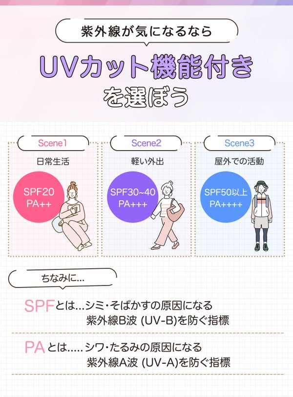 紫外線が気になるならUVカット機能付きを選ぼう。日常生活ならSPF20・PA++、軽い外出はSPF30~40・PA+++、屋外での活動はSPF50・PA++++を選んで。ちなみにSPFとはシミ・そばかすの原因になる紫外線B波(UV-B)を防ぐ指標、PAとはシワ・たるみの原因になる紫外線A波(UV-A)を防ぐ指標です。