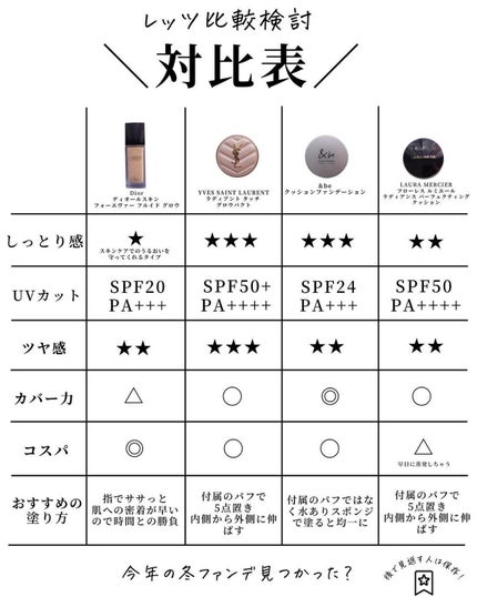 フローレス ルミエール ラディアンス パーフェクティング クッション/ローラ メルシエ/クッションファンデーションを使ったクチコミ(8枚目)