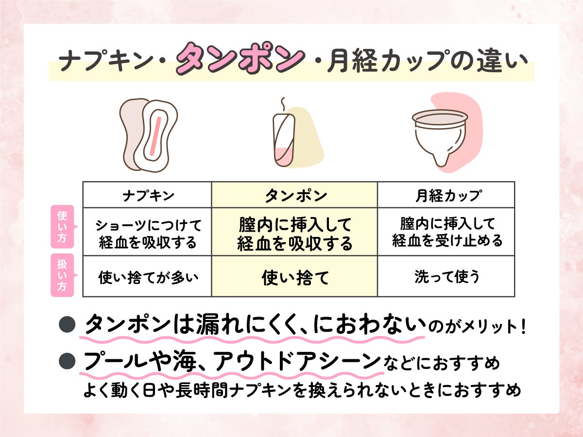 ナプキン・タンポン・月経カップの違いを紹介。経血を吸収するナプキンはショーツにつけて使います。タンポンは膣内に挿入して経血を吸収します。月経カップは膣内に挿入して、経血を受け止めるアイテムです。ナプキンは使い捨てのものが多く、タンポンも使い捨てタイプです。月経カップは洗って繰り返し使います。タンポンは漏れにくく、におわないのがメリット！プールや海、アウトドアシーンなど、よく動く日や長時間ナプキンを替えられないときにおすすめ。