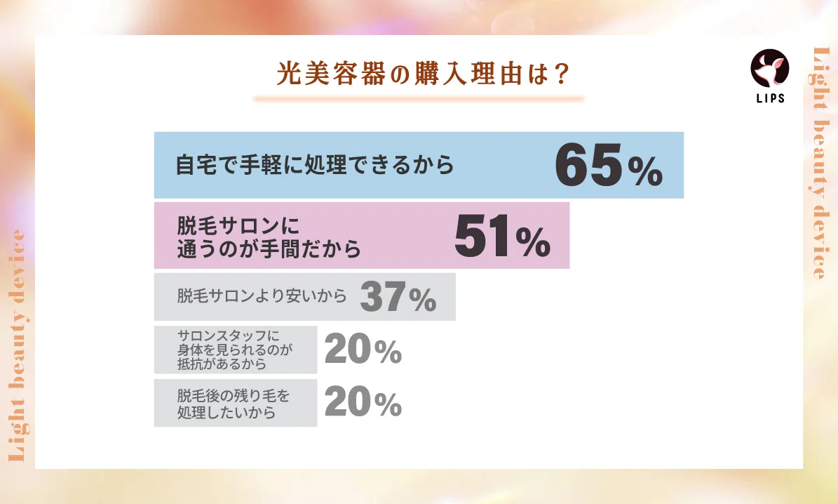 【本日更新】家庭用脱毛器・光美容器のおすすめ人気ランキング$product_count選。美容皮膚科医が効果や選び方を監修【$year年】の画像