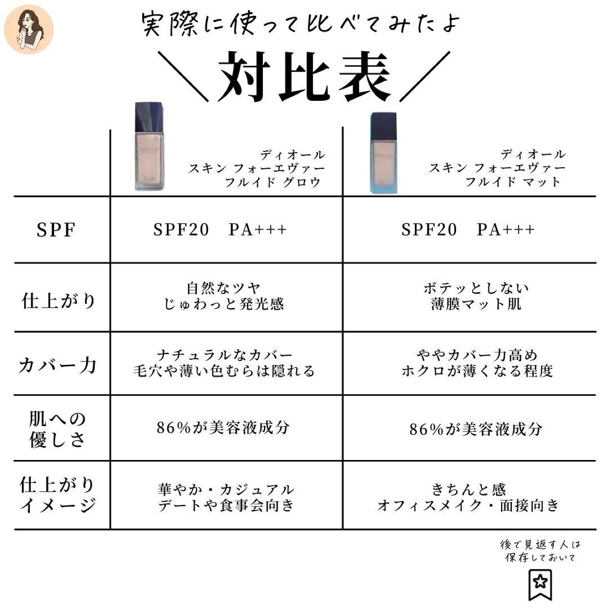 ディオールスキン フォーエヴァー フルイド グロウ/Dior/リキッドファンデーションを使ったクチコミ(6枚目)