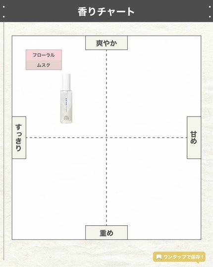 ゼロホワイトリリー ジェルパフューム/SHIRO/香水(その他)を使ったクチコミ(4枚目)