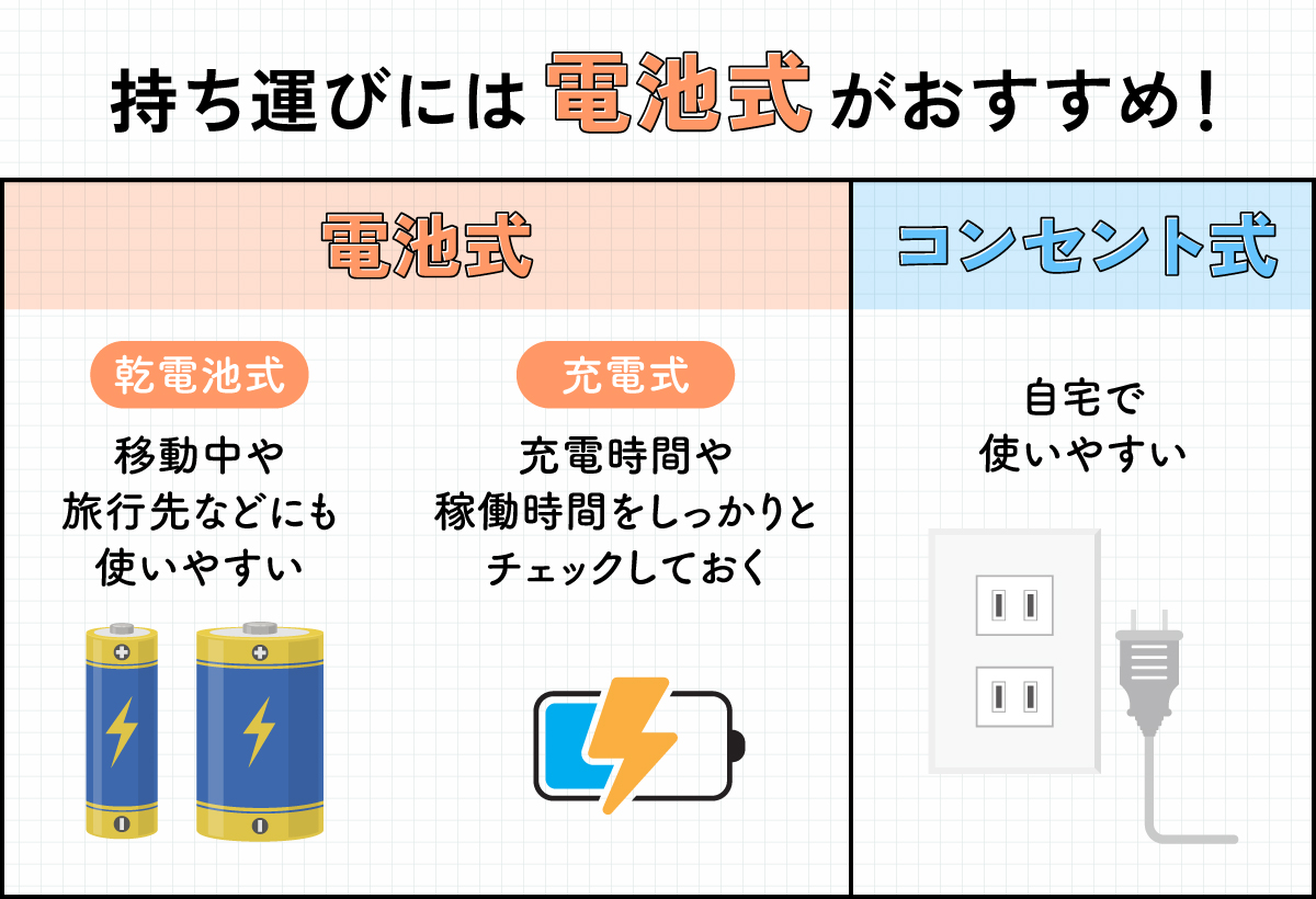持ち運びには電池式がおすすめ！電池式には乾電池式と充電式がある。乾電池式は移動中や旅行先などにも使いやすく、充電式は充電時間や稼働時間をしっかりとチェックしておくとよい。コンセント式は自宅で使いやすい。