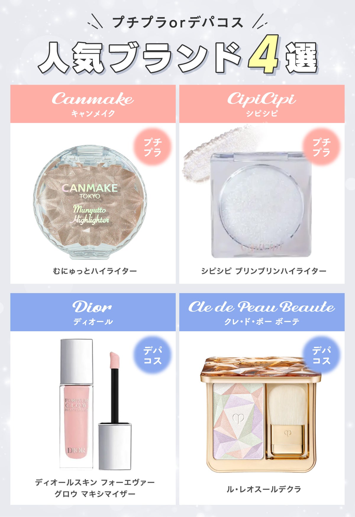 プチプラorデパコス人気ブランド4選。プチプラはCANMAKE(キャンメイク)むにゅっとハイライター・CipiCipi(シピシピ)シピシピ ブリンブリンハイライター。デパコスはDior(ディオール)ディオールスキン フォーエヴァー グロウ マキシマイザー・Cle de Peau Beaute(クレ・ド・ポー ボーテ)ル・レオスールデクラ。