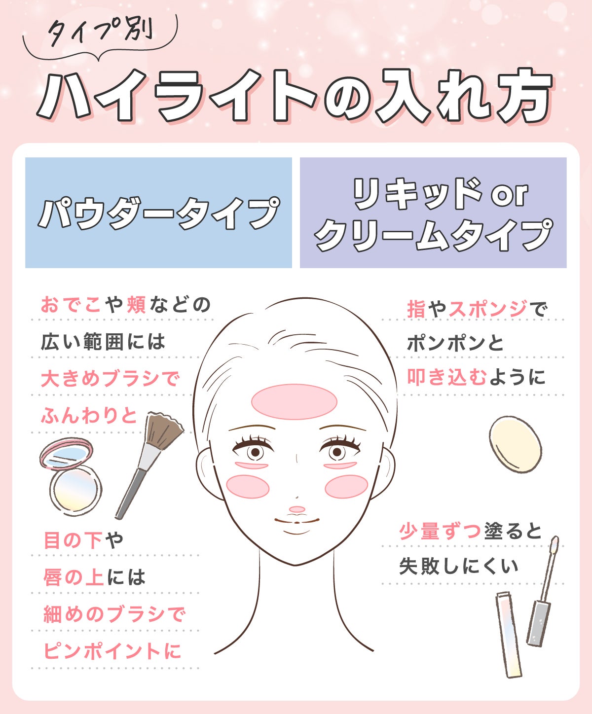 タイプ別ハイライトの入れ方。パウダータイプはおでこや頬などの広い範囲には大きめブラシでふんわりとのせ、目の下や唇の上には細めのブラシでピンポイントにのせる。リキッドorクリームタイプは指やスポンジでポンポンと叩き込むように少量ずつ塗ると失敗しにくい。