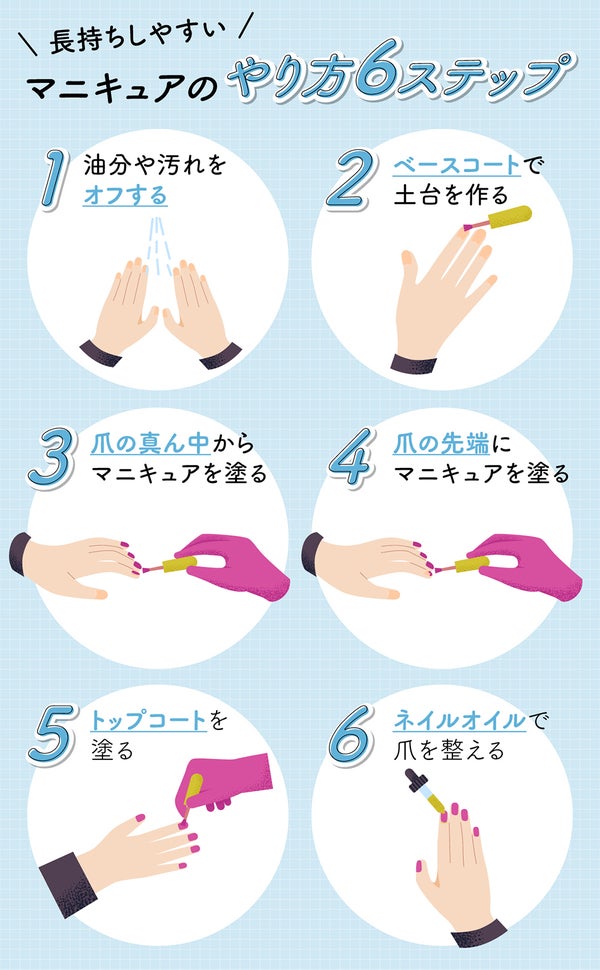 長持ちしやすいマニキュアのやり方6ステップ。油分や汚れをオフしてベースコートで土台を作る。爪の真ん中からマニキュアを塗り爪の先端にマニキュアを塗る。トップコートを塗ってネイルオイルで爪を整える。