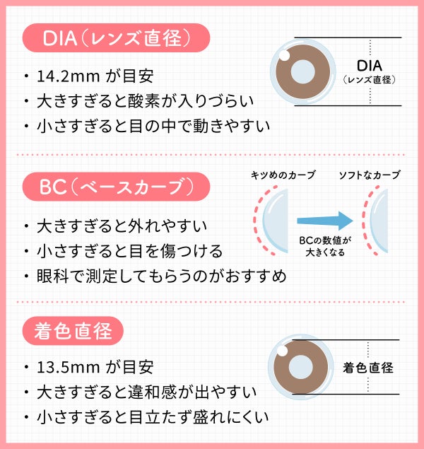 DIA(レンズの直径)は大きすぎると酸素が入りづらく小さすぎると目の中で動きやすいので14.2mmが目安です。BC(ベースカーブ)は大きすぎると外れやすく小さすぎると目を傷つけるので眼科で測定してもらうのがおすすめです。着色直径は大きすぎると違和感が出やすく小さすぎると目立たず盛れにくいので13.5mmが目安です。