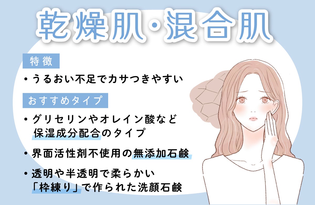 乾燥肌・混合肌はうるおい不足でカサつきやすい。グリセリンやオレイン酸など 保湿成分配合のタイプや、界面活性剤不使用の 無添加石鹸、透明や半透明で柔らかい 「枠練り」で作られた洗顔石鹸がおすすめ。