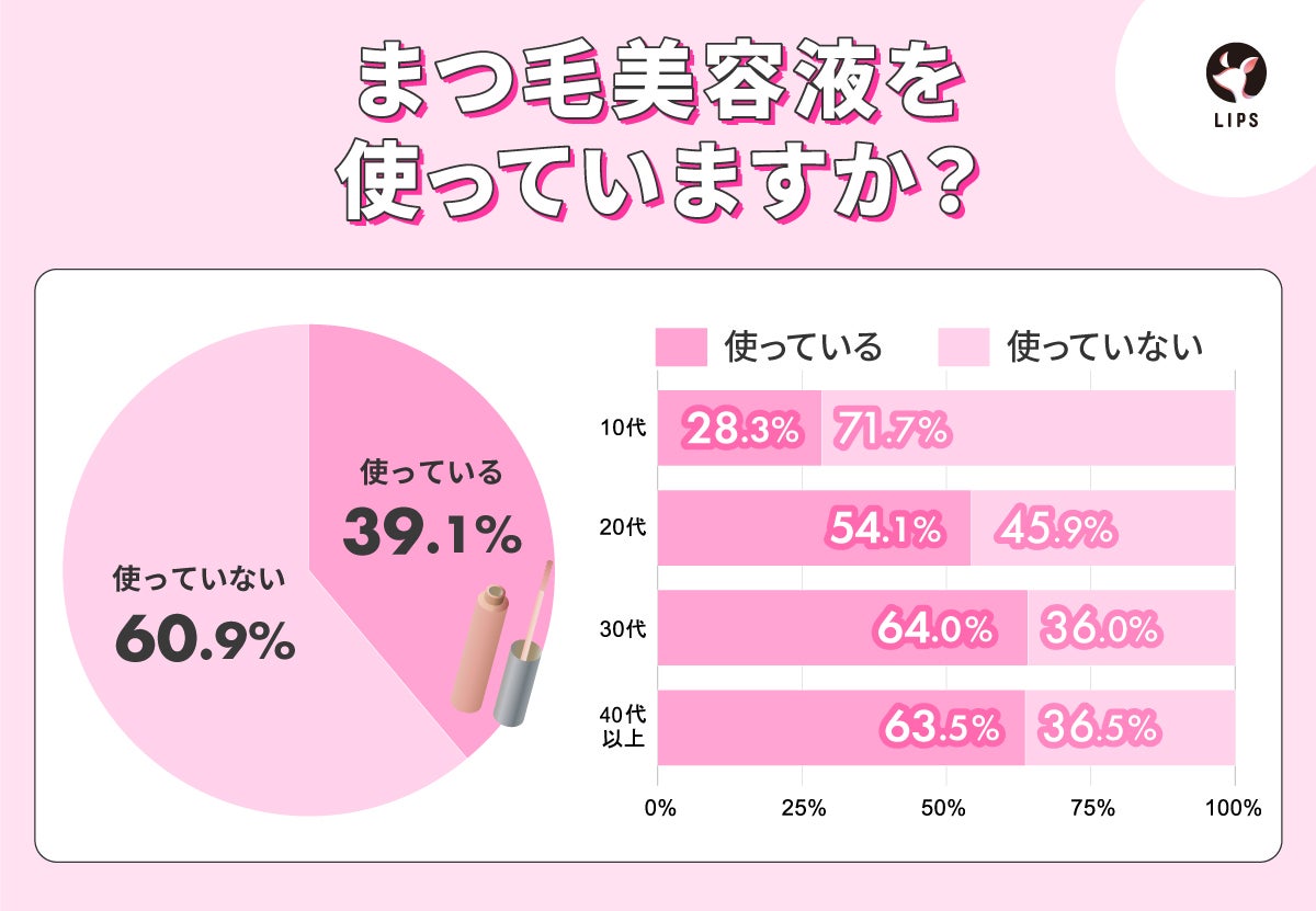 全体の約4割はまつ毛美容液を使っている