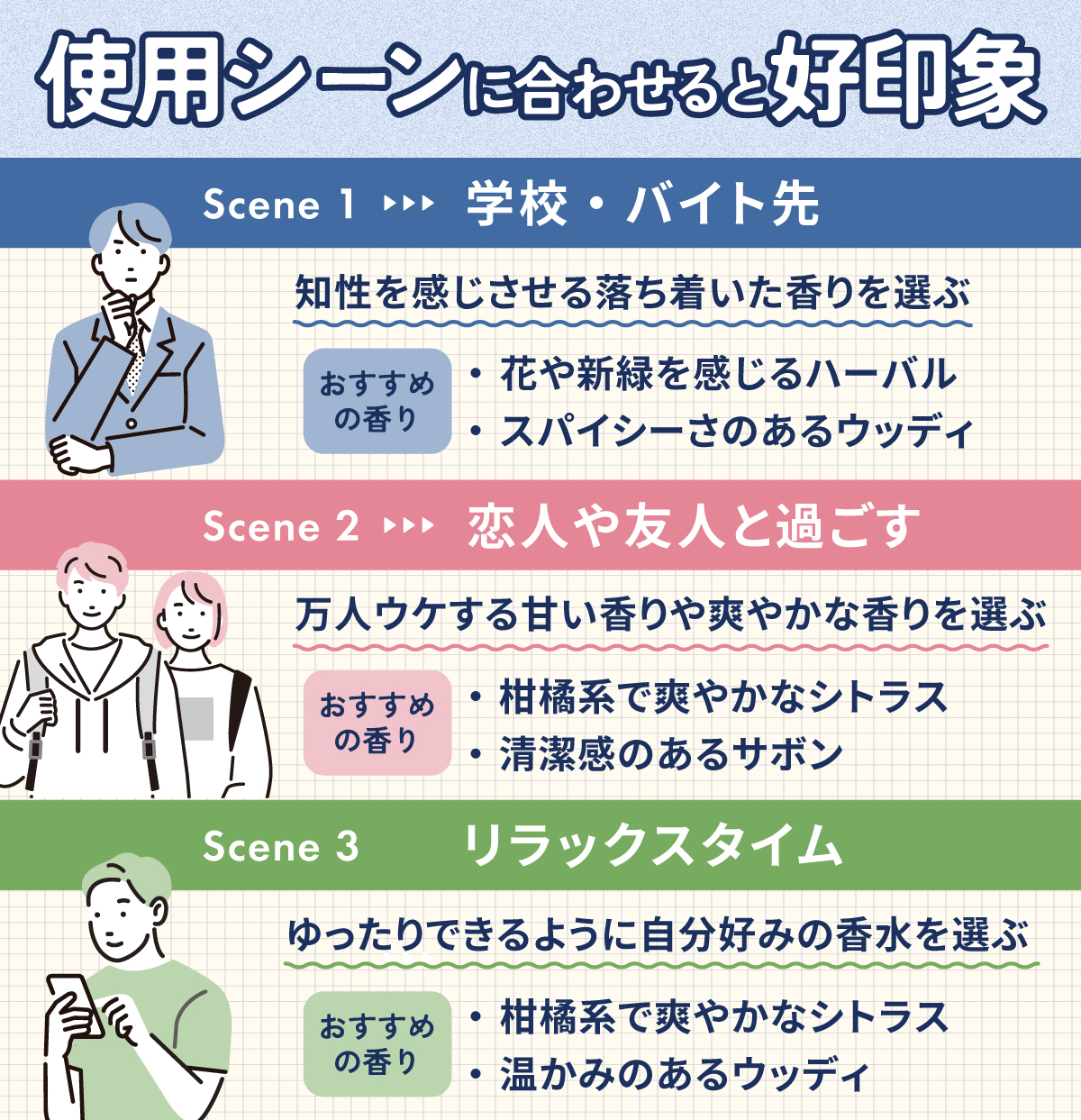 香水は使用シーンに合わせると好印象。学校・バイト先は、花や新緑を感じるハーバルやスパイシーさのあるウッディの知性を感じさせる落ち着いた香りがおすすめ。恋人や友人と過ごす場合は、柑橘系で爽やかなシトラスや清潔感のあるサボンの万人ウケする甘い香りや爽やかな香りがおすすめ。リラックスタイムは、柑橘系で爽やかなシトラスや温かみのあるウッディのゆったりできる自分好みの香水がおすすめ。