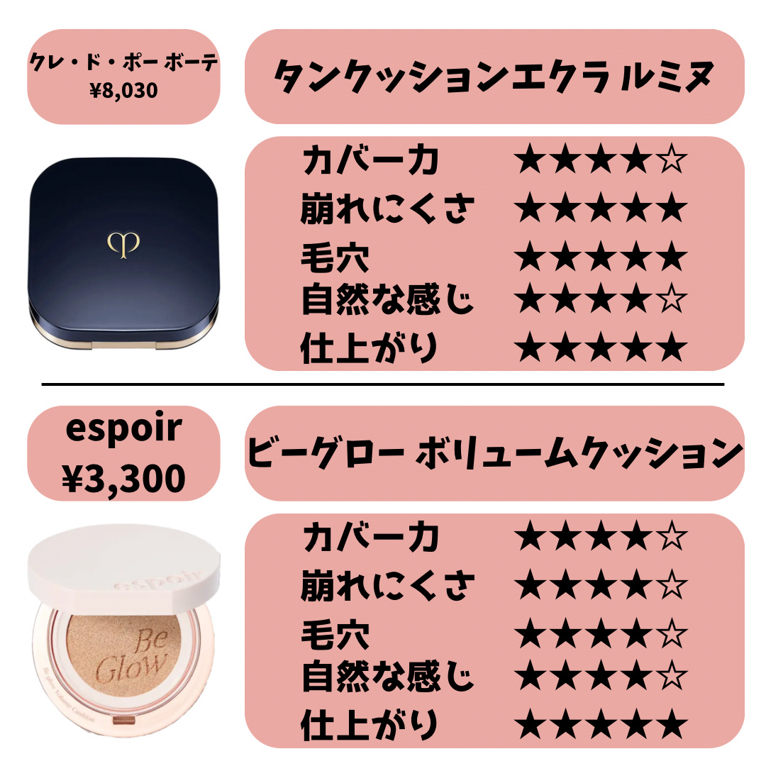 クレ・ド・ポー ボーテ タンクッションエクラ ルミヌのクチコミ「【ファンデーション】混合肌🚨辛口レビュー🚨

✼••┈┈••✼••┈┈••✼••┈┈••✼.....」（3枚目）