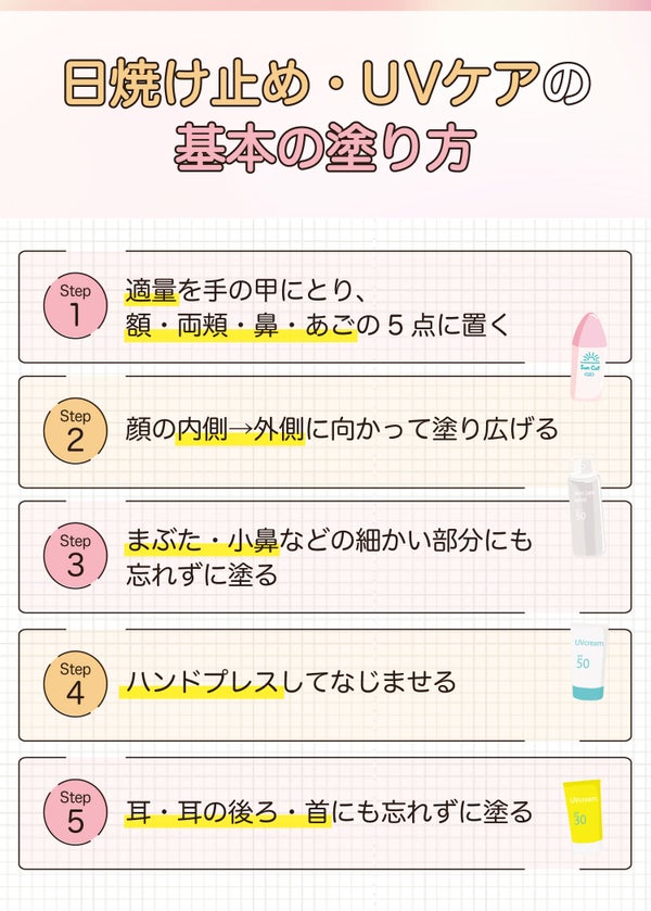 日焼け止め・UVケアの基本の塗り方。適量を手の甲にとり、額・両頬・鼻・あごの5点に置く。顔の内側から外側に向かって塗り広げる。まぶた・小鼻などの細かい部分にも忘れずに塗る。ハンドプレスしてなじませる。耳・耳の後ろ・首にも忘れずに塗る。