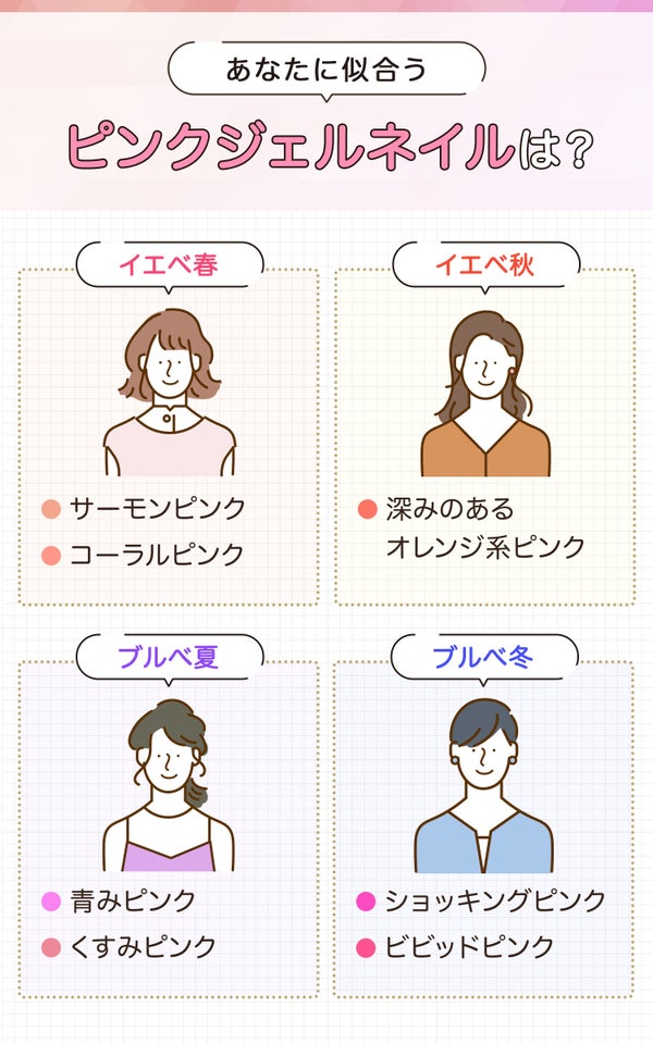 あなたに似合うピンクジェルネイルは?イエベ春ならサーモンピンク・コーラルピンク、イエベ秋なら深みのあるオレンジ系ピンク、ブルベ夏なら青みピンクやくすみピンク、ブルベ冬ならショッキングピンクやビビッドピンク。