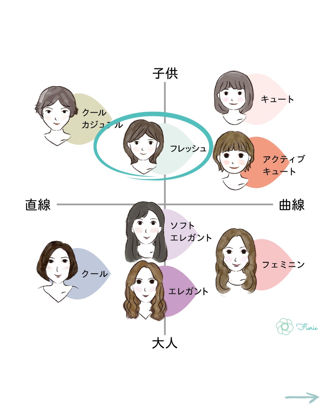 kurumi【柏】パーソナルカラーアナリスト on LIPS 「顔タイプフレッシュ おすすめヘアスタイルフレッシュさんは・すっ..」(3枚目)