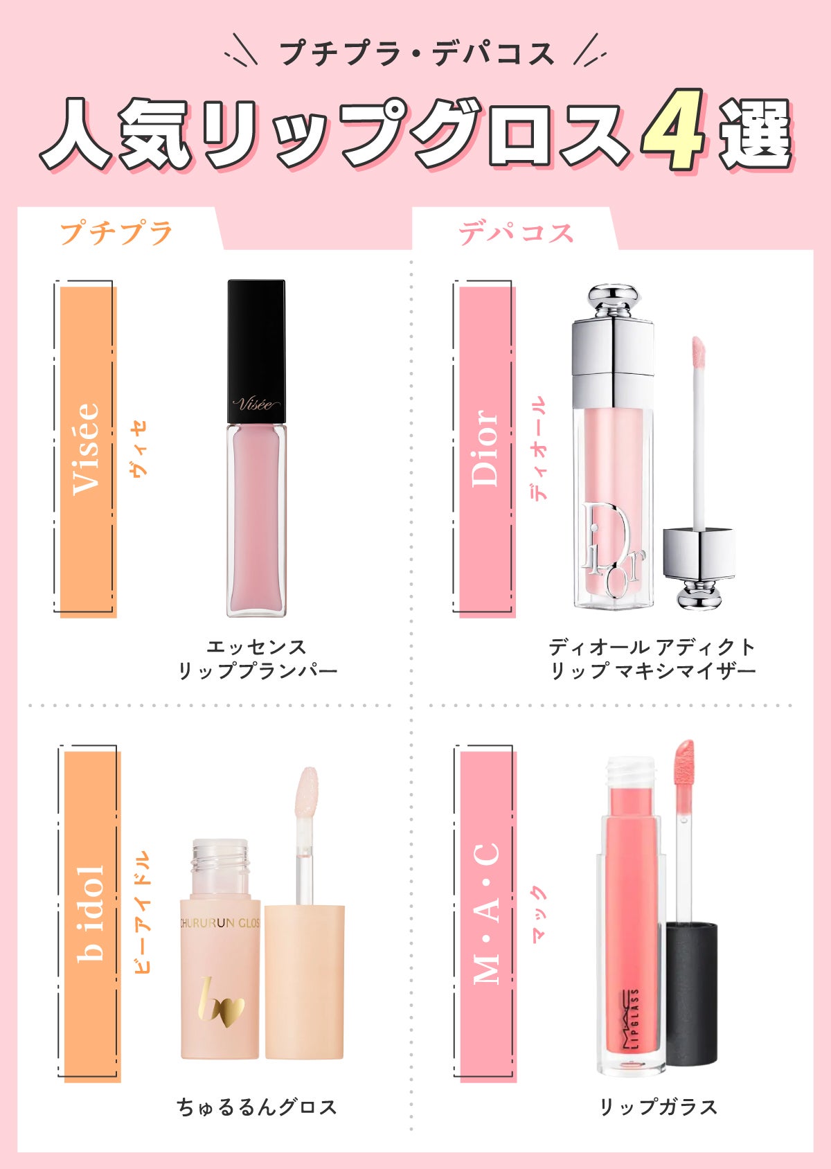 プチプラ・デパコス人気リップグロス4選。プチプラはVisée(ヴィセ)エッセンス リッププランパー・b idol(ビーアイドル)ちゅるるんグロス。デパコスはDior(ディオール)ディオール アディクト リップ マキシマイザー・M・A・C(マック)リップガラス。