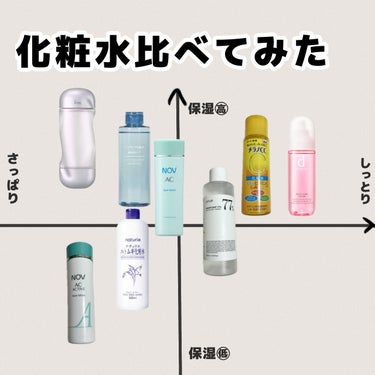 えすけー on LIPS 「化粧水比べてみた！！自分に合う化粧水ってなんだろう?花粉の時期..」（1枚目）