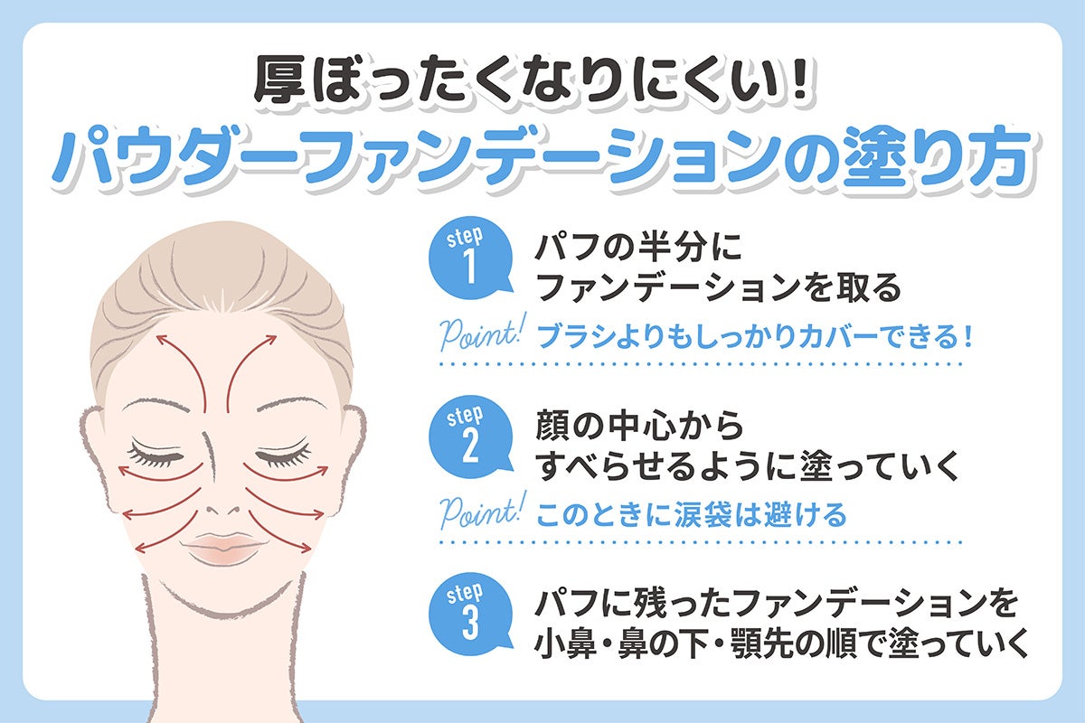 厚ぼったくなりにくい!パウダーファンデーションの塗り方。パフの半分にファンデーションを取る。ブラシよりもしっかりカバーできる!顔の中心からすべらせるように塗りこのときに涙袋は避ける。パフに残ったファンデーションを小鼻・鼻の下・顎先の順で塗っていく。