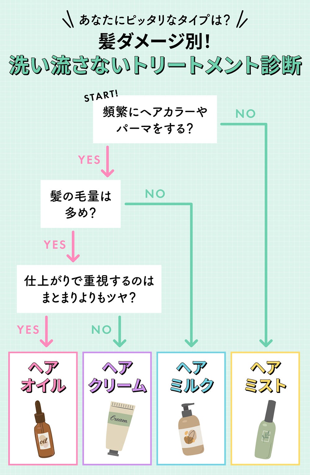 あなたにピッタリなタイプは?髪ダメージ別!洗い流さないトリートメント診断。頻繁にヘアカラーやパーマをしないならヘアミスト。頻繁にヘアカラーやパーマをして、髪の毛量が多めではないならヘアミルク。頻繁にヘアカラーやパーマをして、髪の毛量は多め、仕上がりでツヤを重視するならヘアオイル、まとまりを重視するならヘアクリーム。