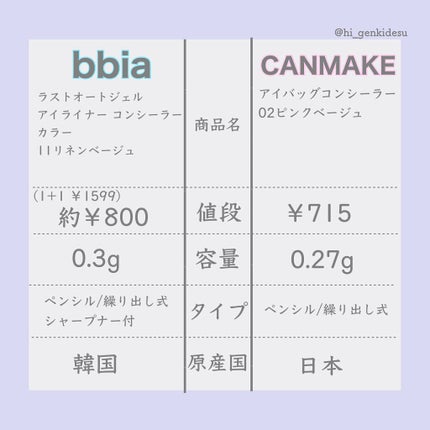 ラストオート ジェルアイライナー/BBIA/ジェルアイライナーを使ったクチコミ(4枚目)