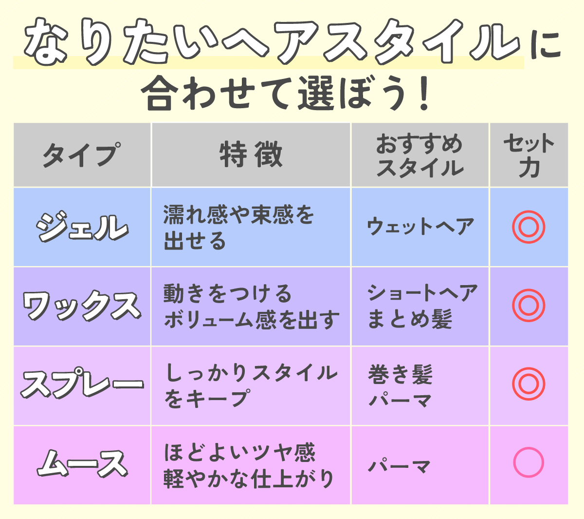 なりたいヘアスタイルに合わせて選ぼう！ジェルタイプは濡れ感や束感を出せる。セット力が高く、おすすめのスタイルはウェットへア。ワックスタイプは動きをつけたり、ボリューム感を出したりする。セット力が高く、おすすめのスタイルはショートヘアやまとめ髪。スプレータイプはしっかりスタイルをキープする。セット力が高く、おすすめのスタイルは巻き髪やパーマ。ムースタイプはほどよいツヤ感が出て、軽やかな仕上がり。セット力はほどほど。おすすめのヘアスタイルはパーマ。