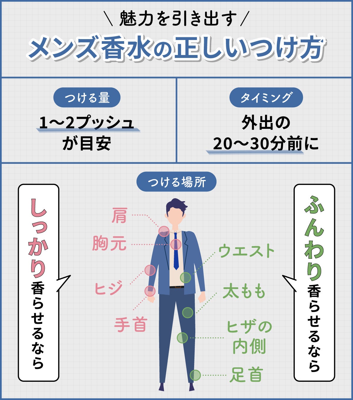 魅力を引き出すメンズ香水の正しいつけ方。つける量は1～2プッシュが目安。タイミングは外出の20～30分前に。つける場所は、しっかり香らせるならヒジ・肩・胸元・手首。ふんわり香らせるなら、足首・ヒザの内側・太もも・ウエスト。