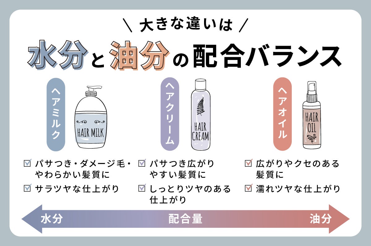 ヘアミルクとヘアオイルの大きな違いは、水分と油分の配合バランス。ヘアミルクは、パサつき・ダメージ毛・やわらかい髪質に。ヘアオイルは、パサつき広がりやすい髪質に。ヘアミルクは水分の配合量が多く、ヘアオイルは油分が多い。