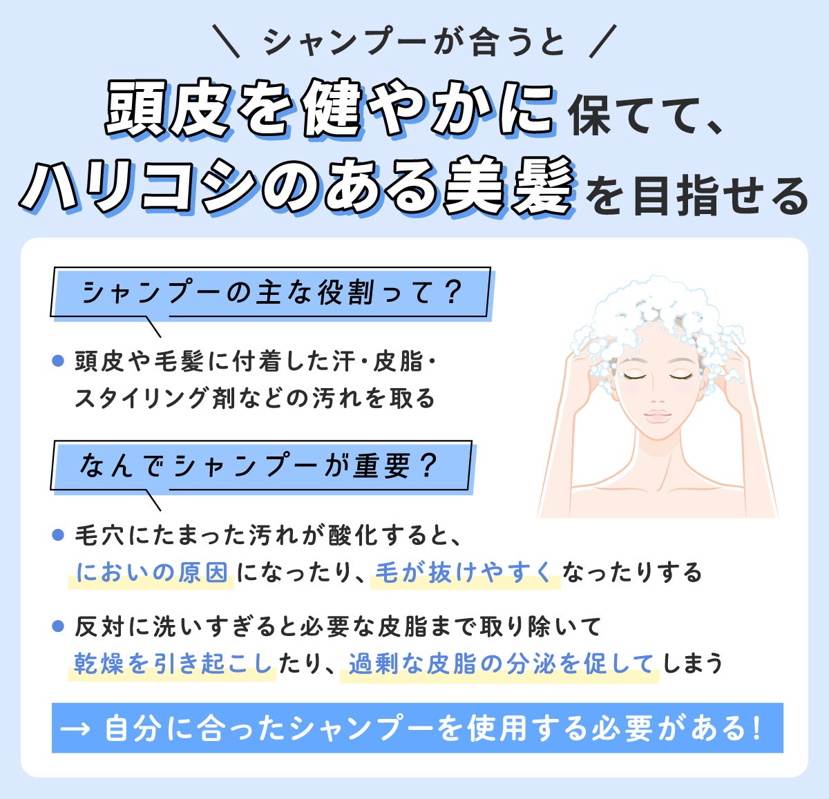 シャンプーが合うと頭皮を健やかに保ててハリコシのある美髪を目指せます。シャンプーの主な役割は頭皮や毛髪に付着した汗・皮脂・スタイリング剤などの汚れを取ることです。毛穴にたまった汚れが酸化すると、においの原因になったり、毛が抜けやすくなったりするためシャンプーが重要ですが、対に洗いすぎると必要な皮脂まで取り除いて乾燥を引き起こしたり、過剰な皮脂の分泌を促してしまうので自分に合ったシャンプーを使用する必要があります。