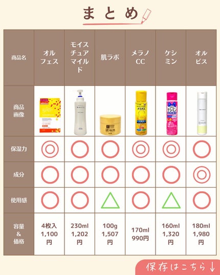 プチソム【プチプラスキンケアソムリエ】|ケン on LIPS 「..他の投稿はこちらから✨👇@ken.puchipura.sk..」(9枚目)