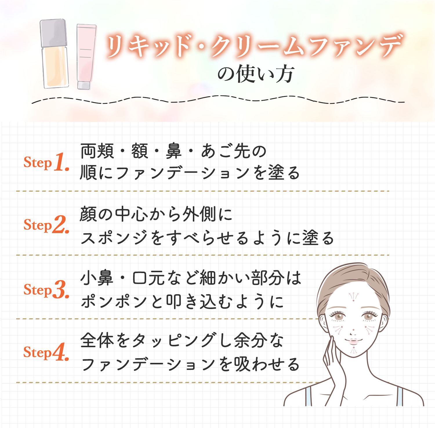 リキッド・クリームファンデーションの使い方。両頬・額・鼻・あご先の順にファンデーションを塗る。顔の中心から外側にスポンジをすべらせるように塗る。小鼻・口元など細かい部分はポンポンと叩き込むように。全体をタッピングし余分なファンデーションを吸わせる。