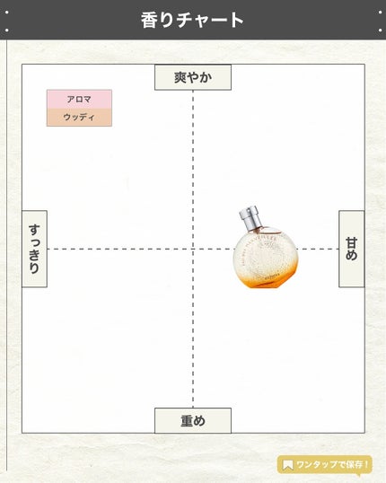 エスログ┊1日1分のモテ香水紹介 on LIPS 「.『女性専用エルメス』🌳製品情報🌳HERMESオードトワレオー..」(4枚目)