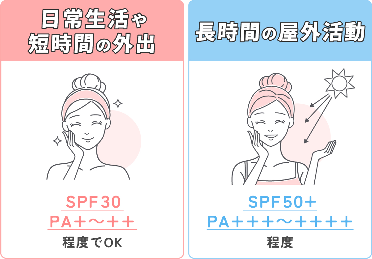 日常生活や短時間の外出の場合は、SPF30・PA+～++程度でOK。長時間の屋外活動は、SPF50+・PA+++〜++++程度がおすすめ。