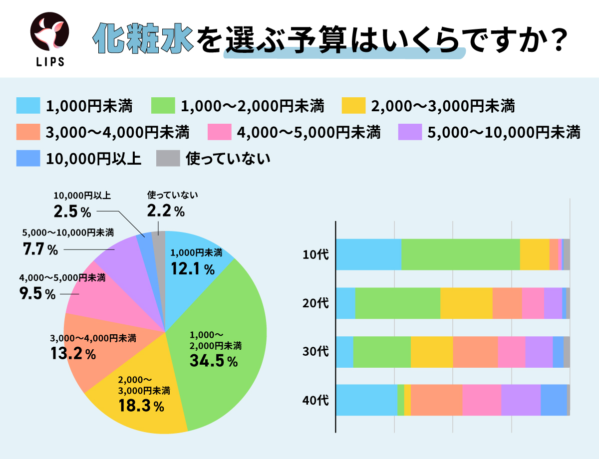 化粧水の予算は「1,000円〜2,000円未満」が多い