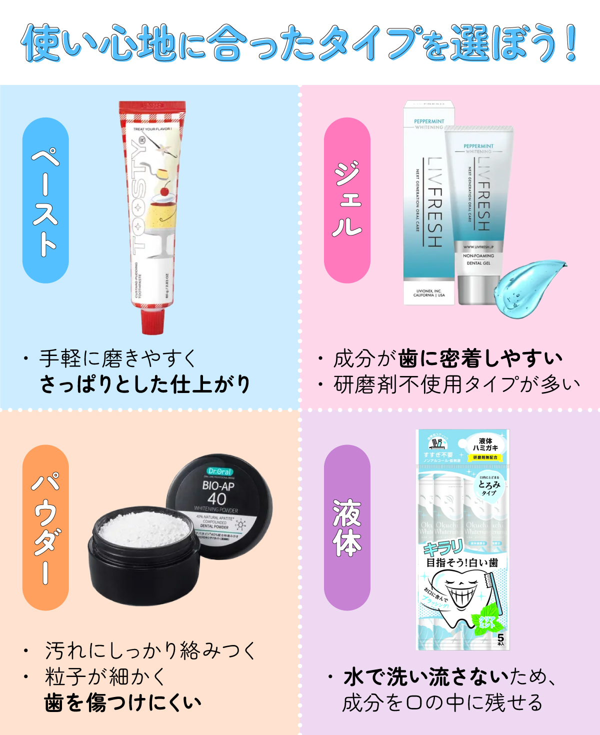 使い心地に合ったタイプを選ぼう！ ペーストタイプは手軽に磨きやすくさっぱりとした仕上がり。ジェルタイプは成分が歯に密着しやすく研磨剤不使用タイプが多い。パウダータイプは汚れにしっかり絡みつき粒子が細かく、歯を傷つけにくい。液体タイプは水を使わないため、成分を口の中に残せる。