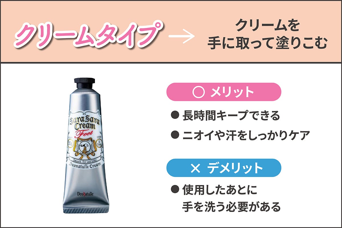 クリームタイプはクリームを手に取って塗り込む。メリットは長時間キープできる。・ニオイや汗をしっかりケア。デメリットは使用したあとに手を洗う必要がある。