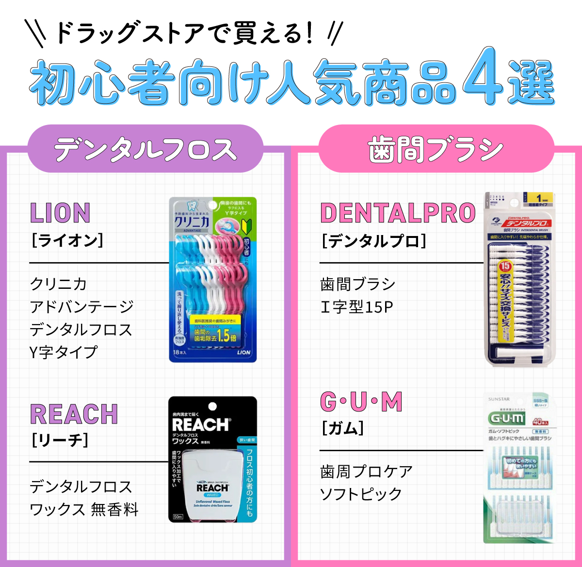 ドラッグストアで買える！ 初心者向け人気商品4選。デンタルフロスはLION（ライオン）クリニカアドバンテージデンタルフロスY字タイプ・REACH（リーチ）デンタルフロス ワックス 無香料。歯間ブラシはDENTALPRO（デンタルプロ）歯間ブラシＩ字型15P・GUM（ガム）歯周プロケアソフトピック。