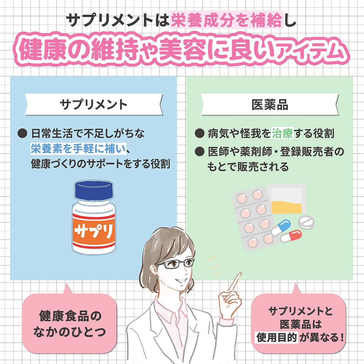 サプリメントは栄養成分を補給し健康の維持や美容に良いアイテムです。日常生活で不足しがちな栄養素を手軽に補い、健康づくりのサポートをする役割をする健康食品のなかのひとつです。医薬品は病気や怪我を治療する役割で医師や薬剤師・登録販売者のもとで販売されます。サプリメントと医薬品では使用目的が異なります。