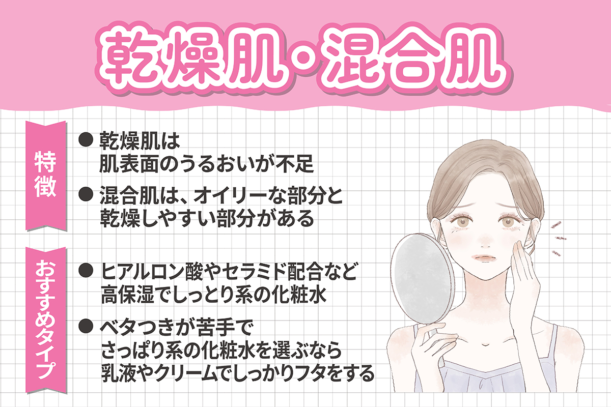 乾燥肌は肌表面のうるおいが不足し混合肌は、オイリーな部分と乾燥しやすい部分があるのが特徴。おすすめタイプはヒアルロン酸やセラミド配合など高保湿でしっとり系の化粧水。ベタつきが苦手でさっぱり系の化粧水を選ぶなら乳液やクリームでしっかりフタをすること。