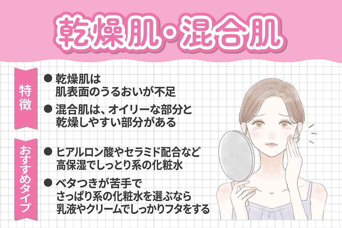 乾燥肌は肌表面のうるおいが不足し混合肌は、オイリーな部分と乾燥しやすい部分があるのが特徴。おすすめタイプはヒアルロン酸やセラミド配合など高保湿でしっとり系の化粧水。ベタつきが苦手でさっぱり系の化粧水を選ぶなら乳液やクリームでしっかりフタをすること。