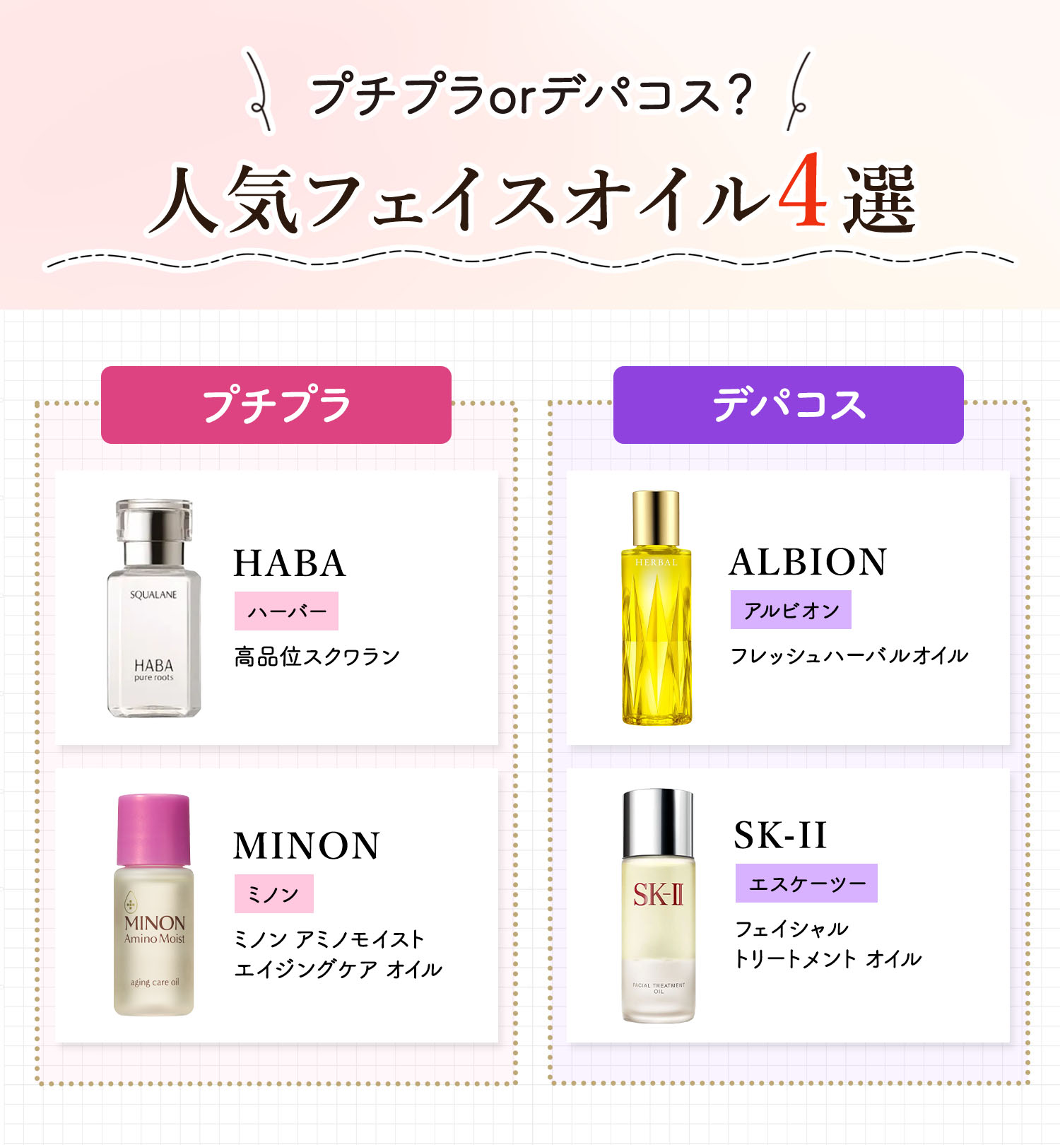 プチプラorデパコス？人気フェイスオイル4選。プチプラはHABA（ハーバー）高品位スクワラン・MINON（ミノン）ミノン アミノモイスト エイジングケア オイル。デパコスはALBION（アルビオン）フレッシュハーバルオイル・SK-II（エスケーツー）フェイシャル トリートメント オイル。