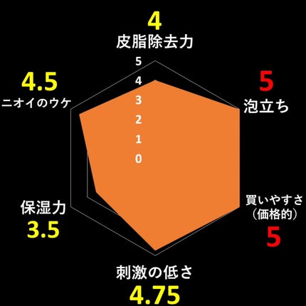 パーフェクトホイップa/SENKA(専科)/洗顔フォームを使ったクチコミ(4枚目)