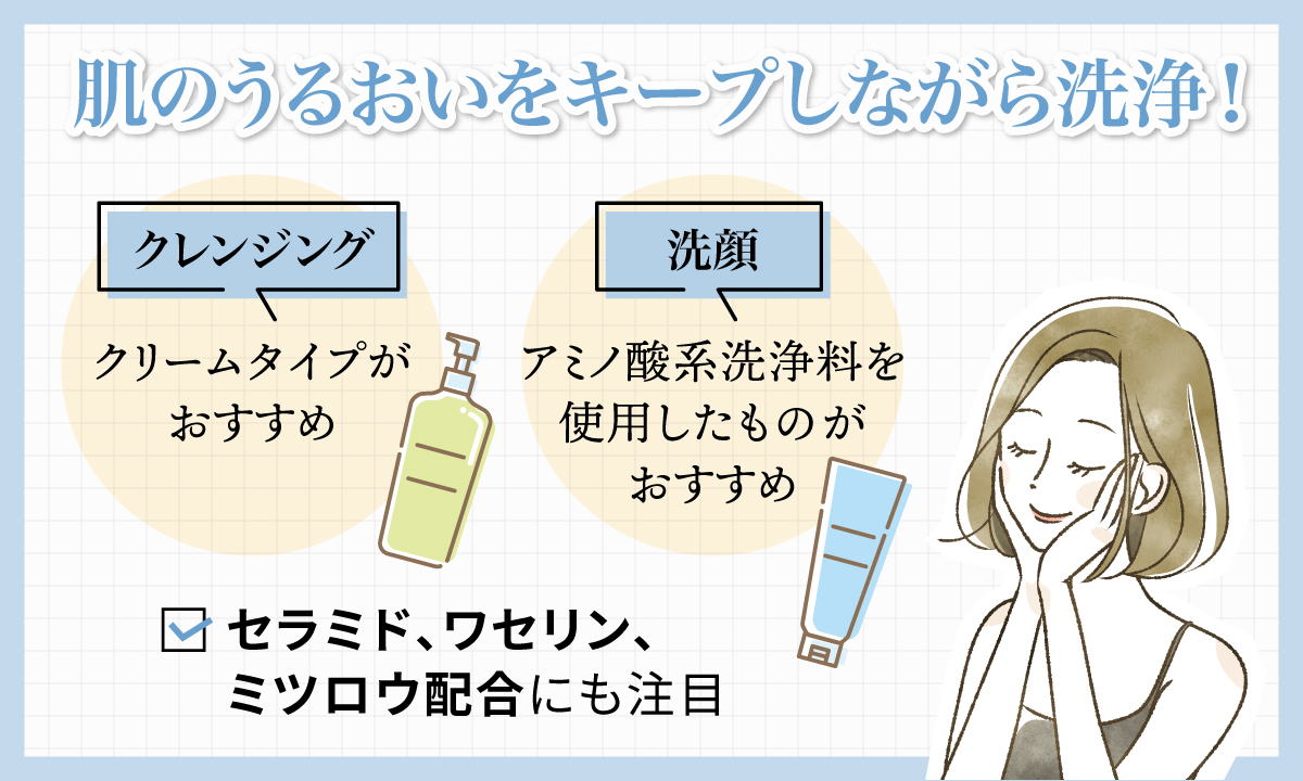 肌のうるおいをキープしながら洗浄！ クレンジングはクリームタイプがおすすめ。洗顔料はアミノ酸系洗浄料を使用したものがおすすめです。セラミド、ワセリン、ミツロウ配合にも注目。