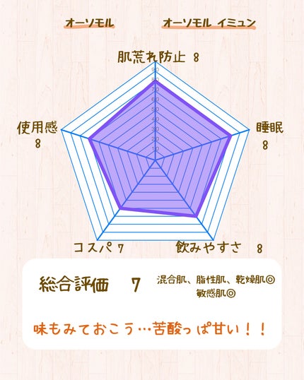 オーソモル イミューン/オーソモル/美容サプリメントを使ったクチコミ(6枚目)