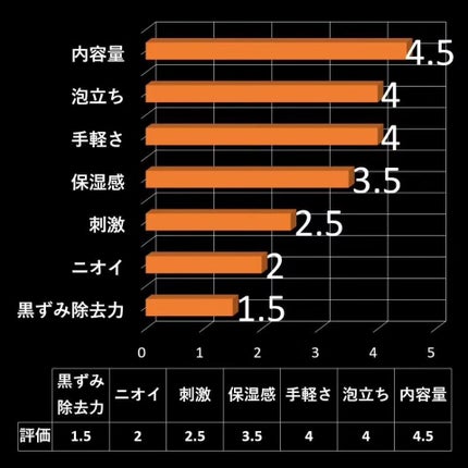 ディープクリア酵素洗顔	/メラノCC/洗顔フォームを使ったクチコミ(3枚目)
