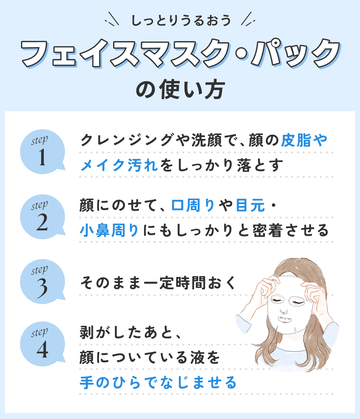 しっとりうるおうフェイスマスク・パックの使い方。クレンジングや洗顔で、顔の皮脂やメイク汚れをしっかり落とす。顔にのせて、口周りや目元・小鼻周りにもしっかりと密着させる。そのまま一定時間おく。剥がしたあと、顔についている液を手のひらでなじませる。